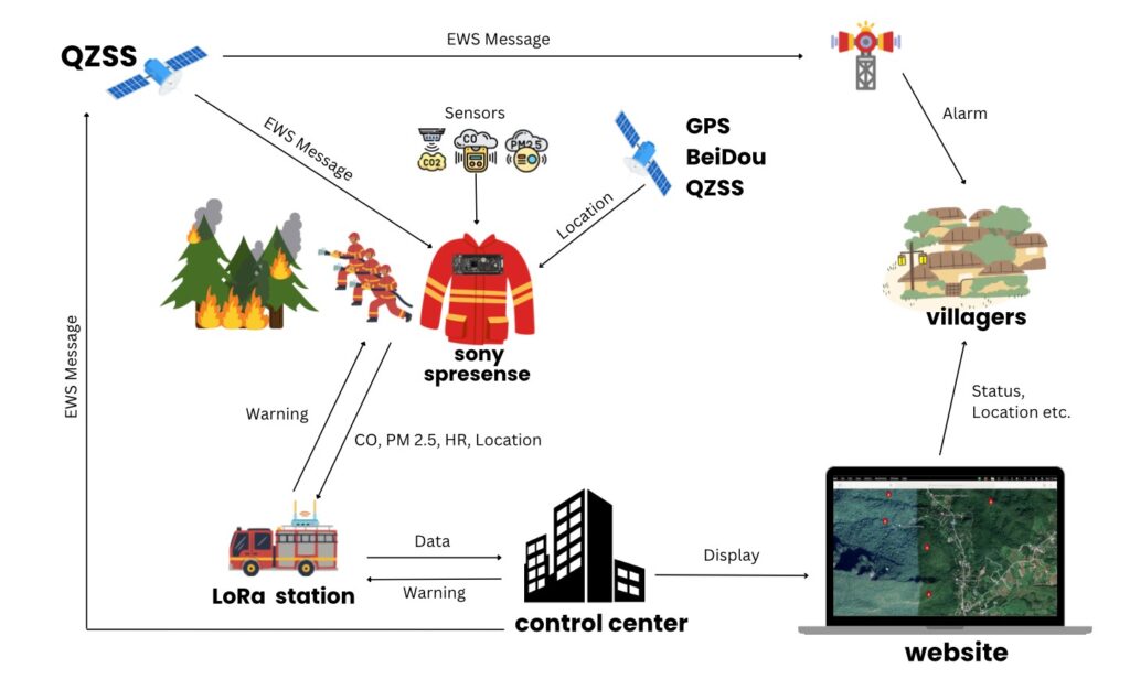 Distant control systems 